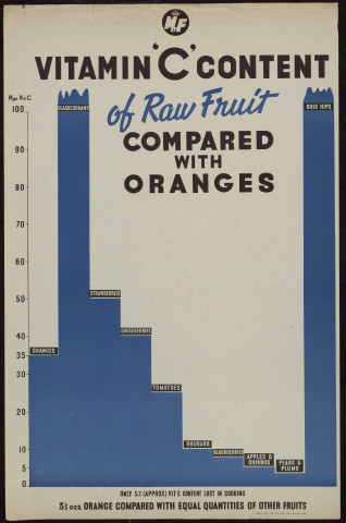 Vitamin 'C' content of raw fruit compared with oranges