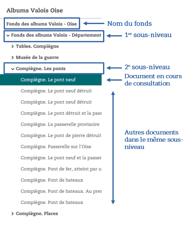 Capture d'écran détaillant les différentes parties de l'arborescence, décrites dans le texte