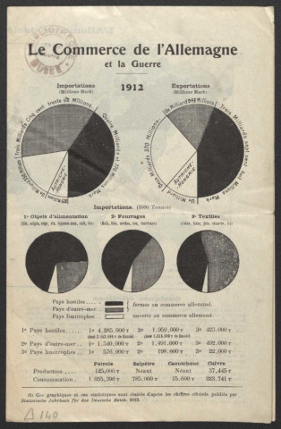 Guerre mondiale 1914-1918. Allemagne. Commerce