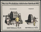 Wert der Produktion elektrischer Fabrikate 1912