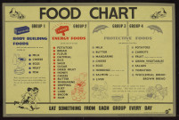 Food chart : eat something from each group every day