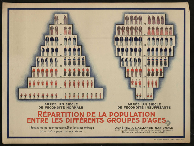 Répartition de la population entre les différents groupes d'âges